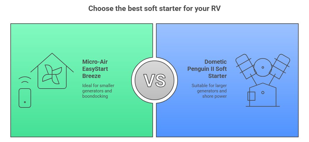 Choose the Best Soft Starter for Your RV